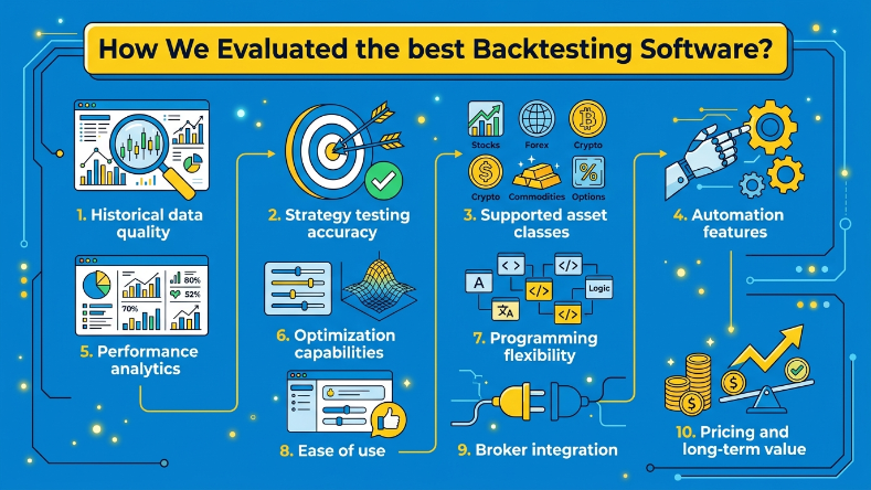 How we evaluated the best Backtesting Software?